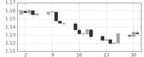 ユーロ/米ドルの日足チャート(2021年11月)