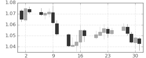 ユーロ/米ドルの日足チャート(2022年6月)