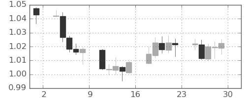 ユーロ/米ドルの日足チャート(2022年7月)