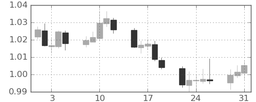 ユーロ/米ドルの日足チャート(2022年8月)