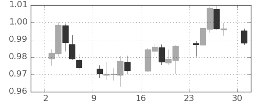 ユーロ/米ドルの日足チャート(2022年10月)