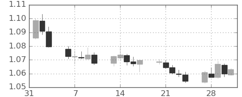 ユーロ/米ドルの日足チャート(2023年2月)