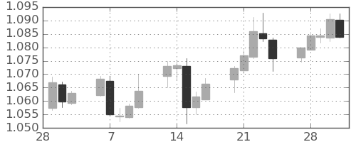 ユーロ/米ドルの日足チャート(2023年3月)