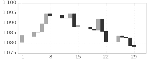 ユーロ/米ドルの日足チャート(2024年3月)