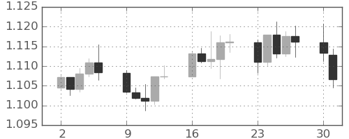 ユーロ/米ドルの日足チャート(2024年9月)