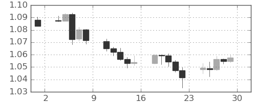 ユーロ/米ドルの日足チャート(2024年11月)
