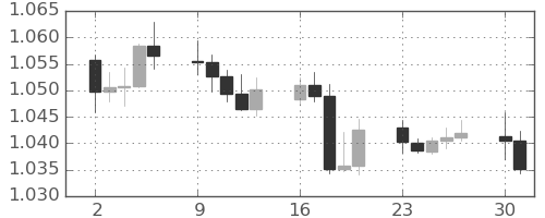 ユーロ/米ドルの日足チャート(2024年12月)