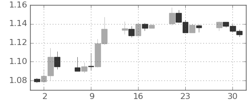 ユーロ/米ドルの日足チャート(2025年4月)