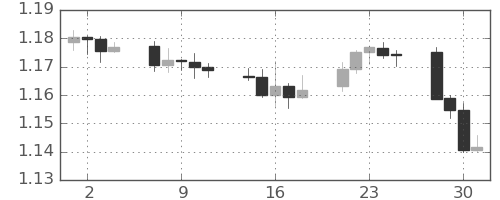 ユーロ/米ドルの日足チャート(2025年7月)