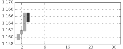 ユーロ/米ドルの日足チャート(2025年12月)