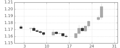 ユーロ/米ドルの日足チャート(2026年1月)