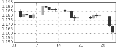 ユーロ/米ドルの日足チャート(2026年2月)
