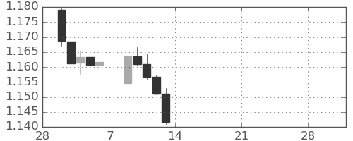 ユーロ/米ドルの日足チャート(2026年3月)