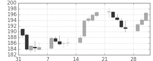 ポンド/円の日足チャート(1999年2月)