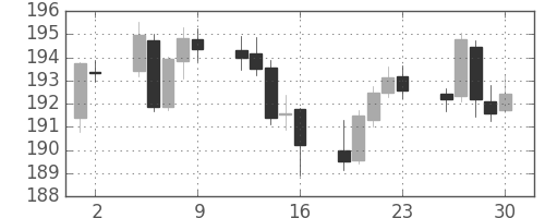 ポンド/円の日足チャート(1999年4月)
