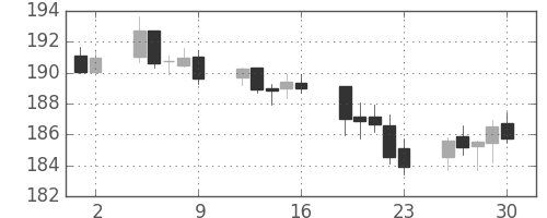 ポンド/円の日足チャート(1999年7月)