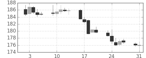 ポンド/円の日足チャート(1999年8月)