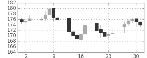 ポンド/円の日足チャート(1999年9月)