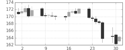 ポンド/円の日足チャート(1999年11月)
