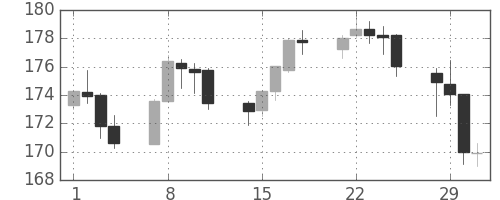 ポンド/円の日足チャート(2000年2月)