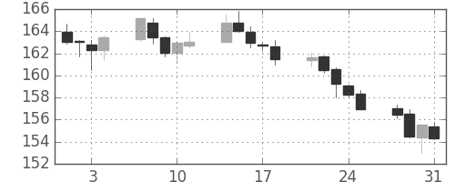 ポンド/円の日足チャート(2000年8月)