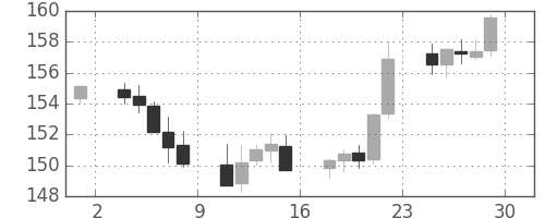 ポンド/円の日足チャート(2000年9月)
