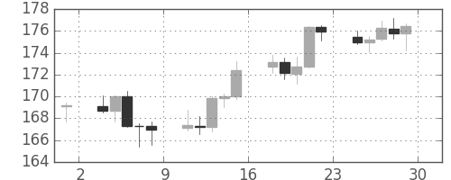 ポンド/円の日足チャート(2001年6月)