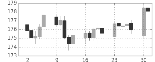 ポンド/円の日足チャート(2001年7月)