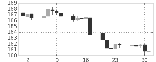 ポンド/円の日足チャート(2002年5月)