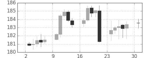 ポンド/円の日足チャート(2002年6月)