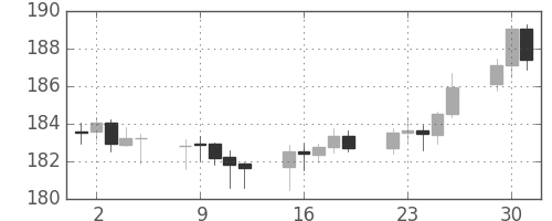ポンド/円の日足チャート(2002年7月)