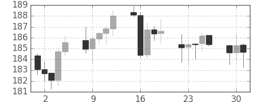 ポンド/円の日足チャート(2003年9月)