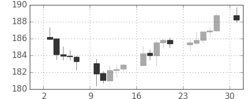 ポンド/円の日足チャート(2003年11月)