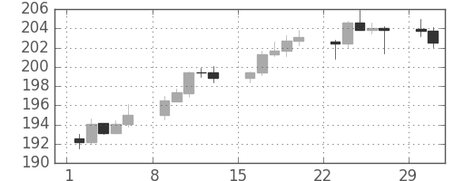 ポンド/円の日足チャート(2004年2月)