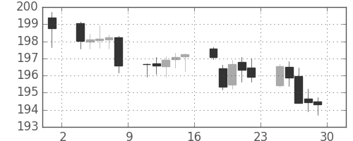 ポンド/円の日足チャート(2004年10月)