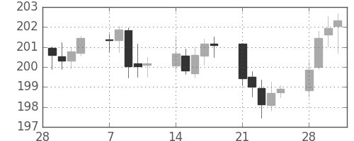 ポンド/円の日足チャート(2005年3月)
