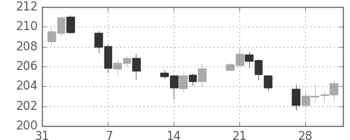 ポンド/円の日足チャート(2006年2月)