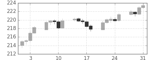 ポンド/円の日足チャート(2006年8月)
