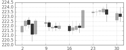 ポンド/円の日足チャート(2006年10月)
