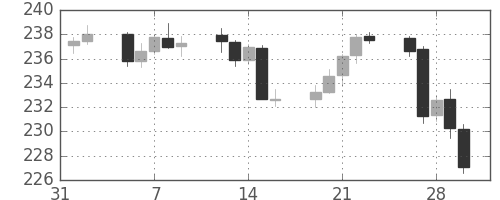 ポンド/円の日足チャート(2007年2月)