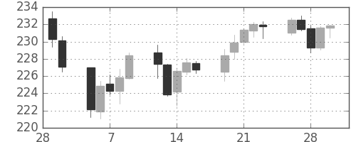 ポンド/円の日足チャート(2007年3月)