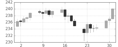 ポンド/円の日足チャート(2007年10月)