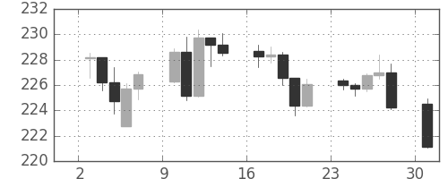 ポンド/円の日足チャート(2007年12月)