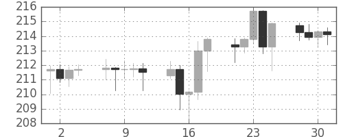 ポンド/円の日足チャート(2008年7月)