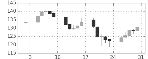 ポンド/円の日足チャート(2009年1月)