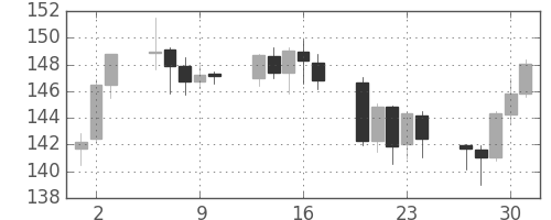 ポンド/円の日足チャート(2009年4月)