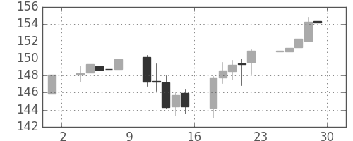 ポンド/円の日足チャート(2009年5月)