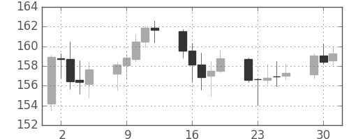 ポンド/円の日足チャート(2009年6月)