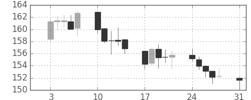 ポンド/円の日足チャート(2009年8月)