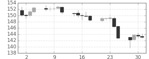 ポンド/円の日足チャート(2009年9月)